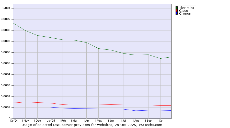 Historical trends in the usage of TierPoint vs. Cisco vs. Cronon