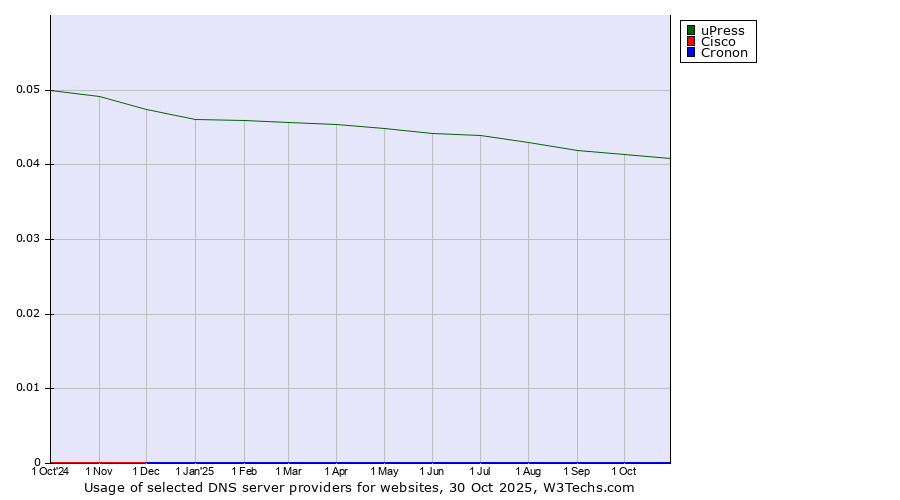 Historical trends in the usage of uPress vs. Cisco vs. Cronon