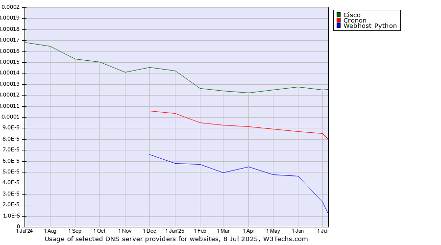 Historical trends in the usage of Cisco vs. Cronon vs. Webhost Python