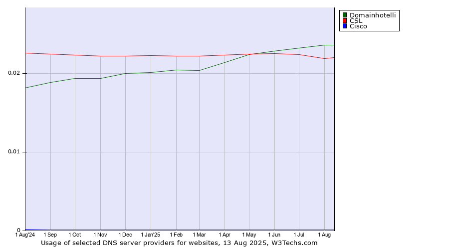 Historical trends in the usage of Domainhotelli vs. CSL vs. Cisco