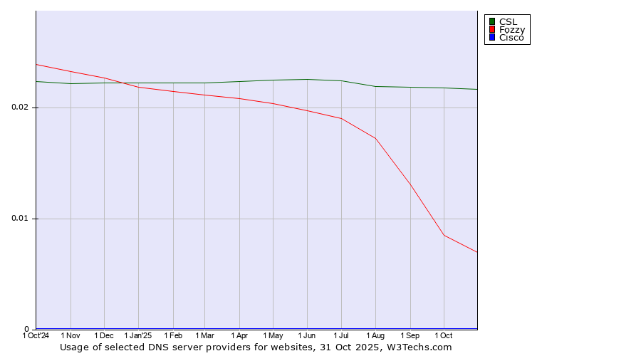 Historical trends in the usage of CSL vs. Fozzy vs. Cisco