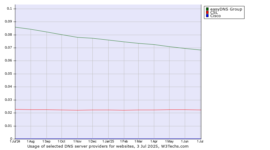 Historical trends in the usage of easyDNS Group vs. CSL vs. Cisco