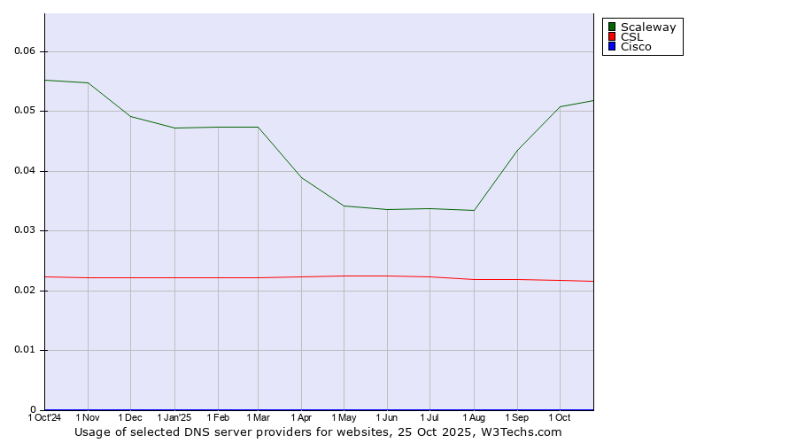 Historical trends in the usage of Scaleway vs. CSL vs. Cisco
