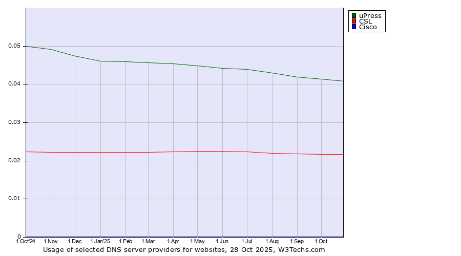 Historical trends in the usage of uPress vs. CSL vs. Cisco