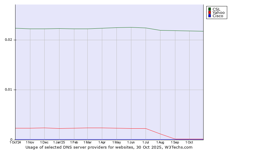 Historical trends in the usage of CSL vs. Yahoo vs. Cisco