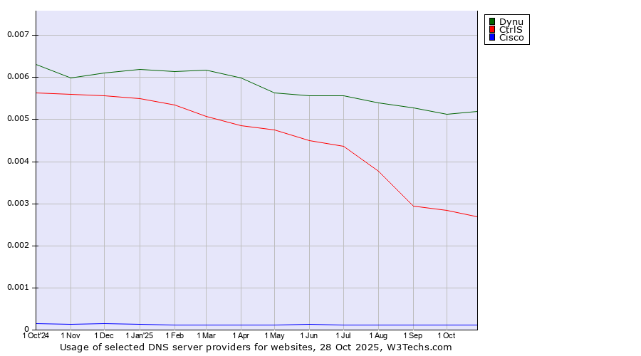 Historical trends in the usage of Dynu vs. CtrlS vs. Cisco