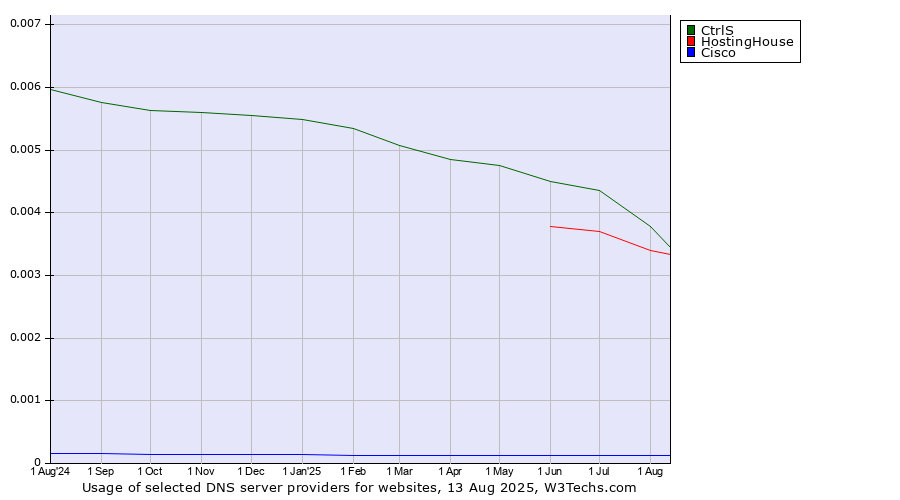 Historical trends in the usage of CtrlS vs. HostingHouse vs. Cisco