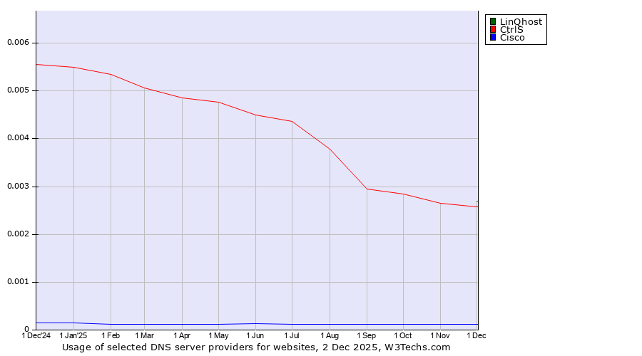 Historical trends in the usage of LinQhost vs. CtrlS vs. Cisco