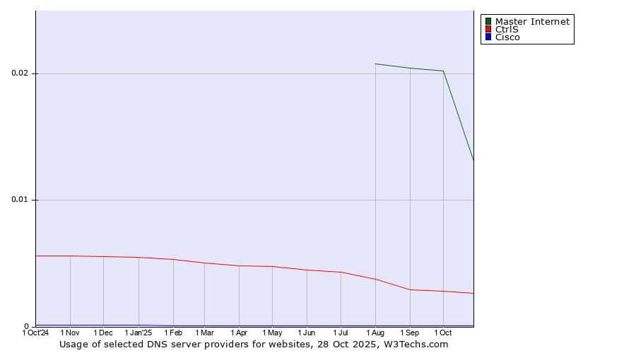 Historical trends in the usage of Master Internet vs. CtrlS vs. Cisco