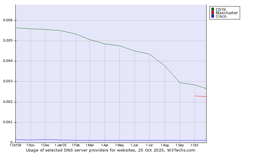 Historical trends in the usage of CtrlS vs. Maxcluster vs. Cisco