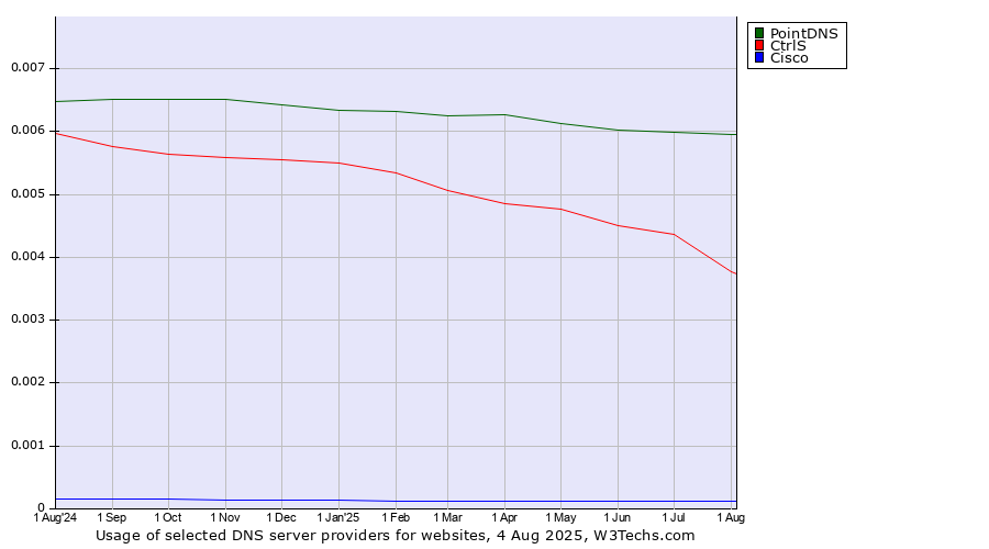 Historical trends in the usage of PointDNS vs. CtrlS vs. Cisco