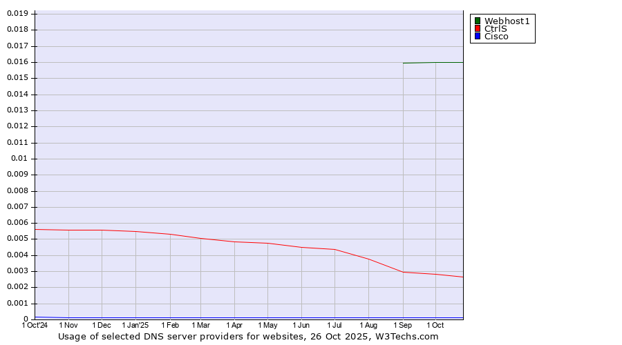 Historical trends in the usage of Webhost1 vs. CtrlS vs. Cisco