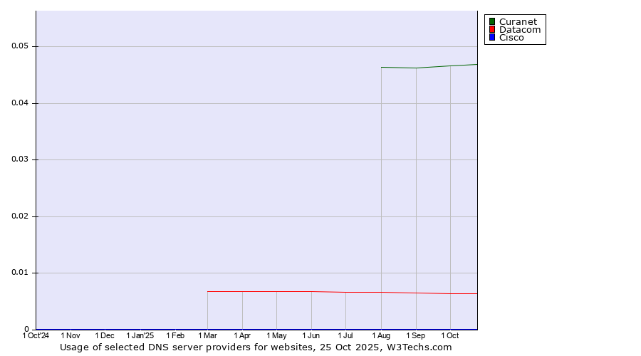 Historical trends in the usage of Curanet vs. Datacom vs. Cisco