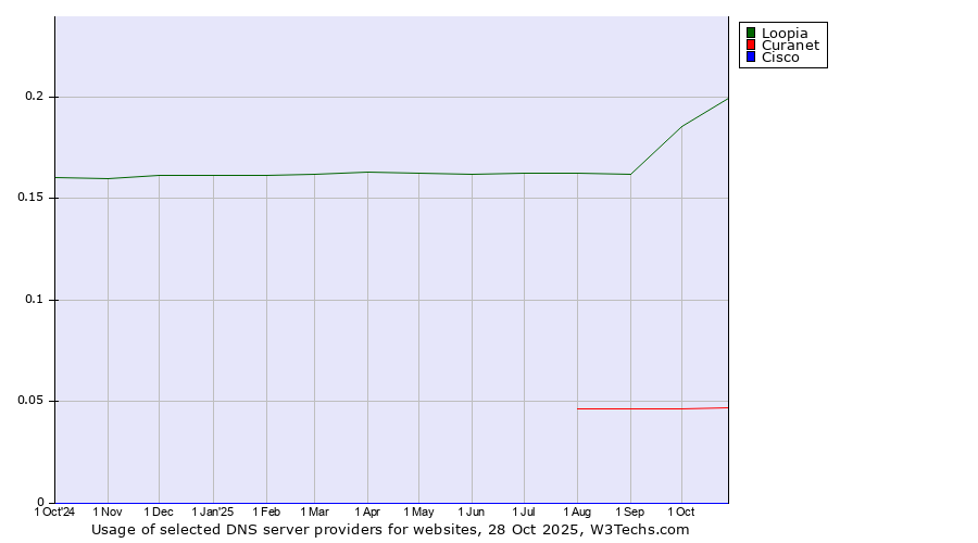 Historical trends in the usage of Loopia vs. Curanet vs. Cisco