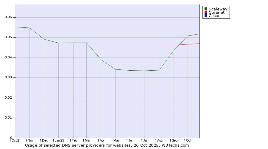 Historical trends in the usage of Scaleway vs. Curanet vs. Cisco