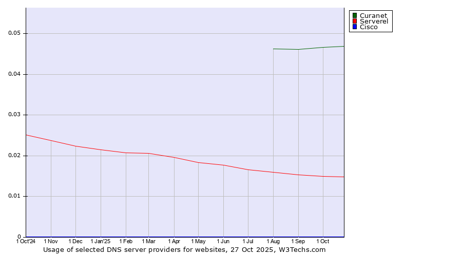 Historical trends in the usage of Curanet vs. Serverel vs. Cisco