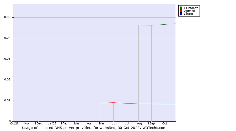 Historical trends in the usage of Curanet vs. Zomro vs. Cisco