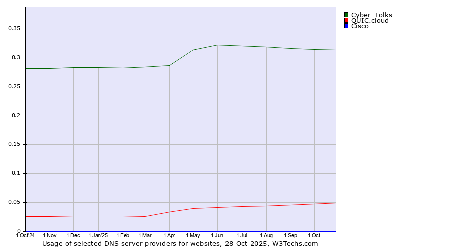Historical trends in the usage of Cyber_Folks vs. QUIC.cloud vs. Cisco
