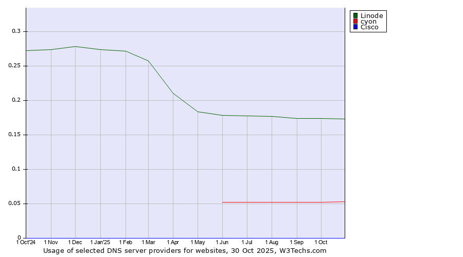 Historical trends in the usage of Linode vs. cyon vs. Cisco