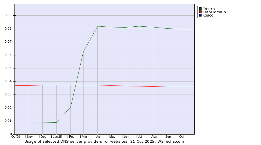 Historical trends in the usage of Instra vs. DanDomain vs. Cisco