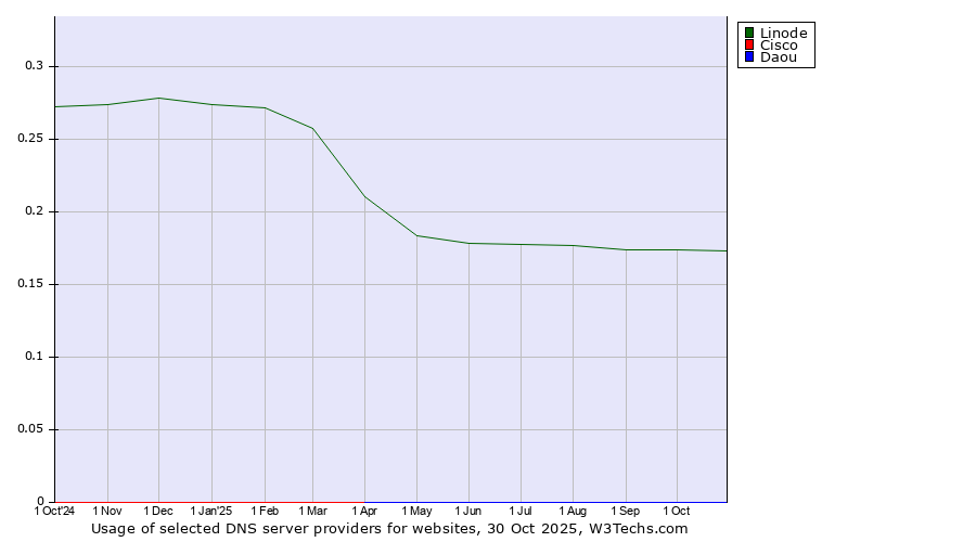 Historical trends in the usage of Linode vs. Cisco vs. Daou