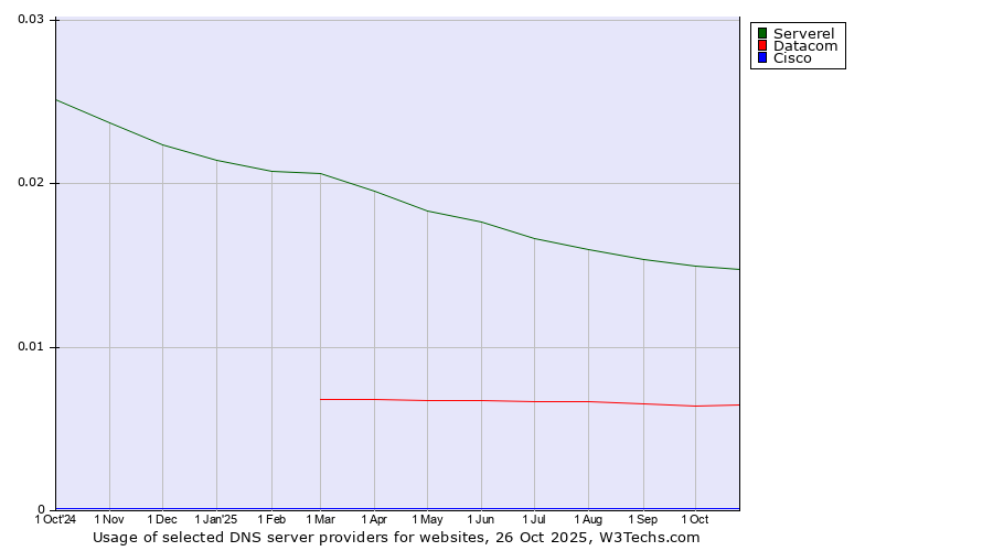 Historical trends in the usage of Serverel vs. Datacom vs. Cisco