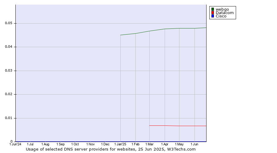 Historical trends in the usage of webgo vs. Datacom vs. Cisco