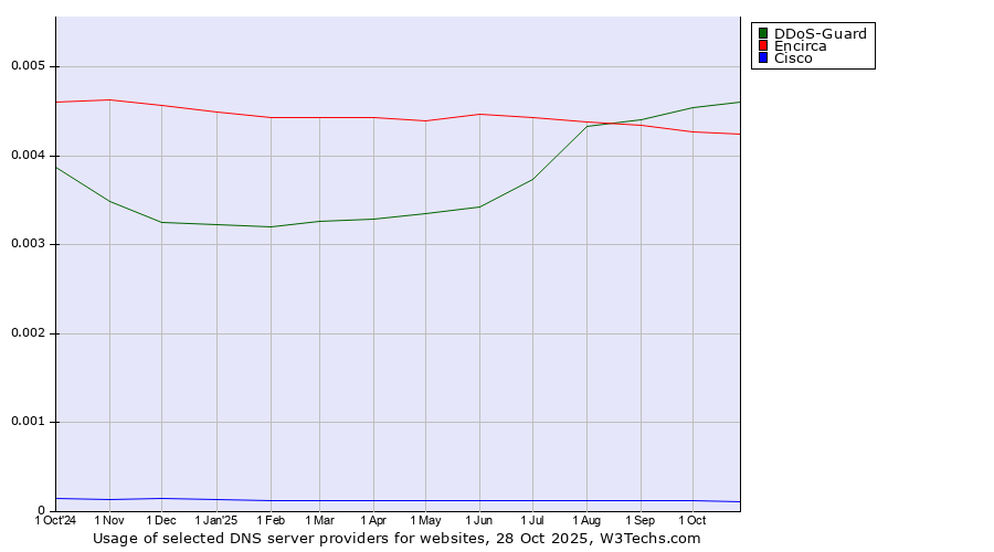 Historical trends in the usage of DDoS-Guard vs. Encirca vs. Cisco