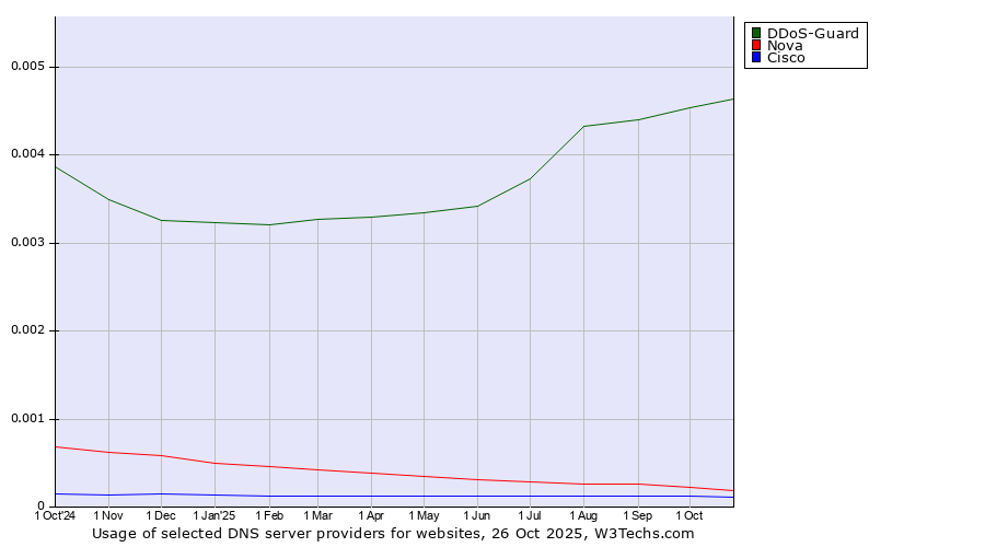 Historical trends in the usage of DDoS-Guard vs. Nova vs. Cisco