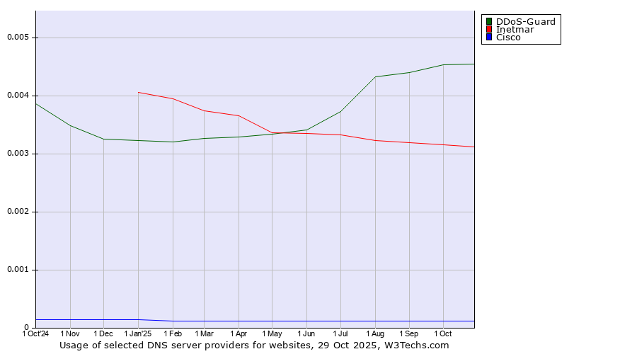 Historical trends in the usage of DDoS-Guard vs. Inetmar vs. Cisco