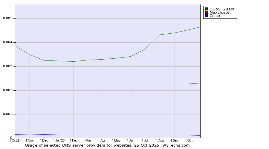 Historical trends in the usage of DDoS-Guard vs. Maxcluster vs. Cisco
