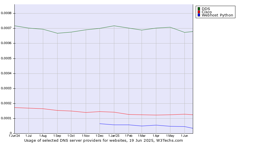 Historical trends in the usage of DDS vs. Cisco vs. Webhost Python
