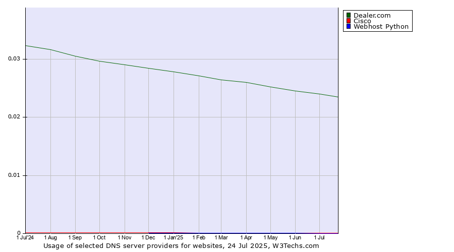 Historical trends in the usage of Dealer.com vs. Cisco vs. Webhost Python