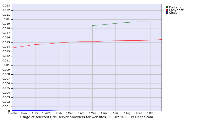 Historical trends in the usage of Delta.bg vs. Easyhost vs. Cisco