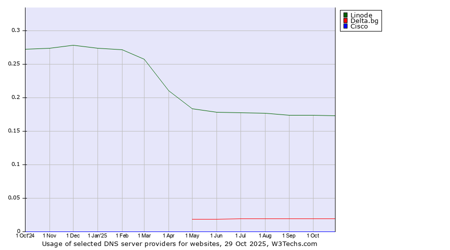 Historical trends in the usage of Linode vs. Delta.bg vs. Cisco