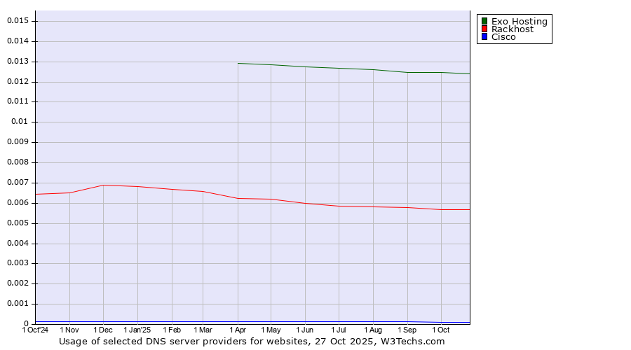 Historical trends in the usage of Exo Hosting vs. Rackhost vs. Cisco