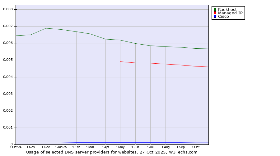 Historical trends in the usage of Rackhost vs. Managed IP vs. Cisco