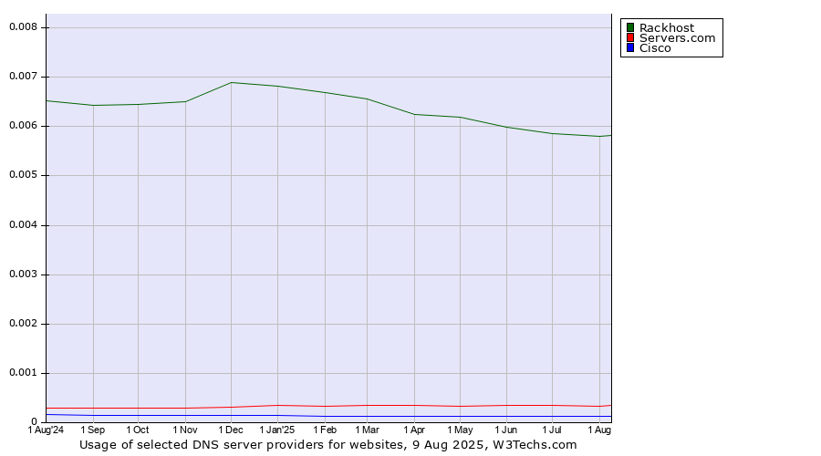Historical trends in the usage of Rackhost vs. Servers.com vs. Cisco