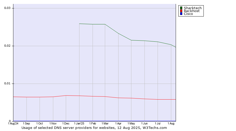 Historical trends in the usage of Sharktech vs. Rackhost vs. Cisco