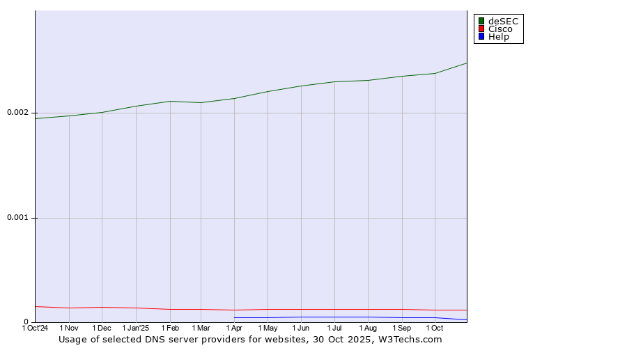 Historical trends in the usage of deSEC vs. Cisco vs. Help