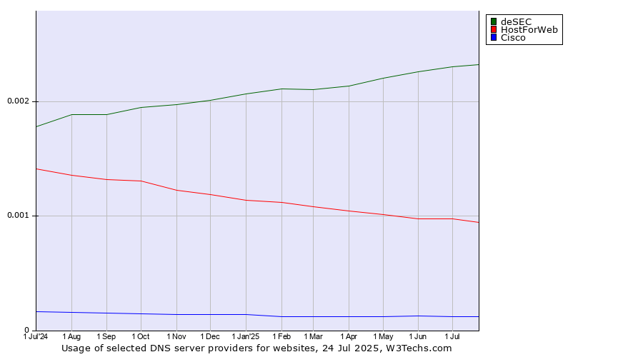 Historical trends in the usage of deSEC vs. HostForWeb vs. Cisco