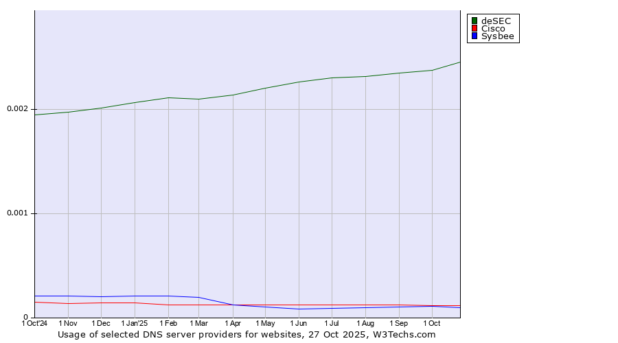 Historical trends in the usage of deSEC vs. Cisco vs. Sysbee