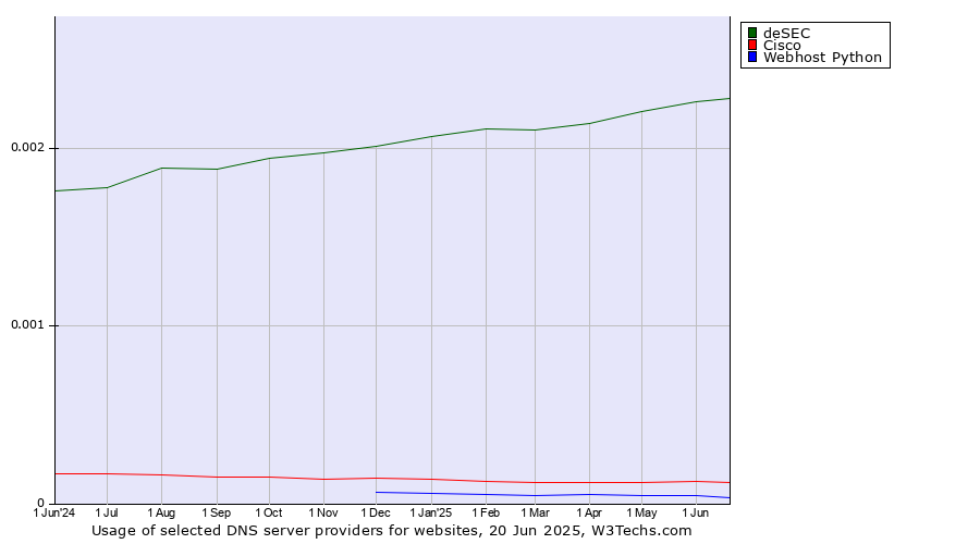 Historical trends in the usage of deSEC vs. Cisco vs. Webhost Python