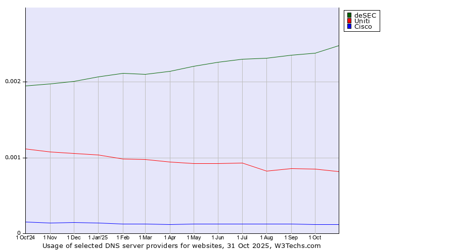 Historical trends in the usage of deSEC vs. Uniti vs. Cisco