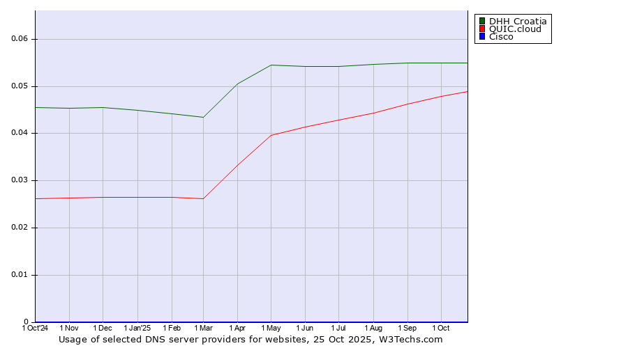 Historical trends in the usage of DHH Croatia vs. QUIC.cloud vs. Cisco