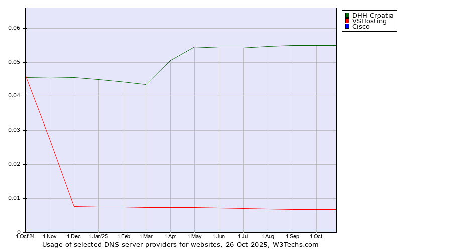 Historical trends in the usage of DHH Croatia vs. VSHosting vs. Cisco