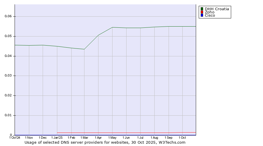 Historical trends in the usage of DHH Croatia vs. Zoho vs. Cisco