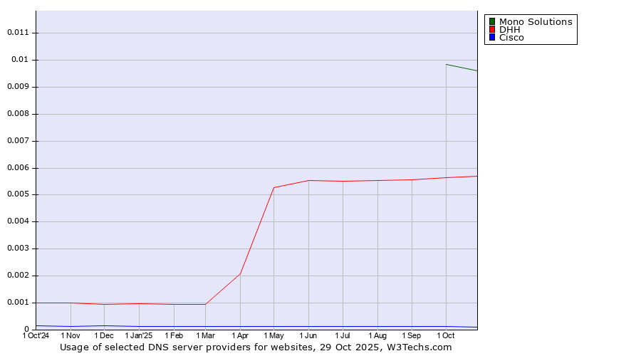Historical trends in the usage of Mono Solutions vs. DHH vs. Cisco