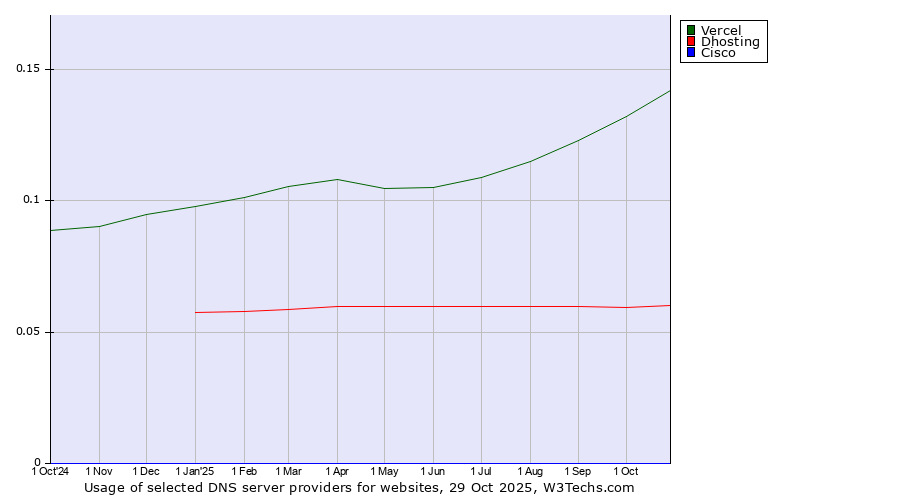 Historical trends in the usage of Vercel vs. Dhosting vs. Cisco