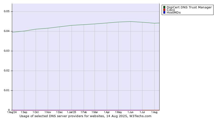 Historical trends in the usage of DigiCert DNS Trust Manager vs. Cisco vs. HostMDs